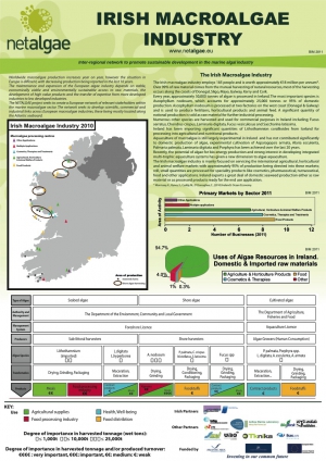 Irish Macroalgae Industry